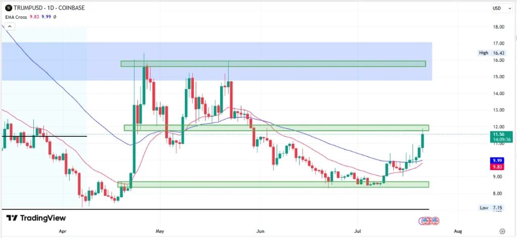 Previsão de preços de Trump em julho de 2025