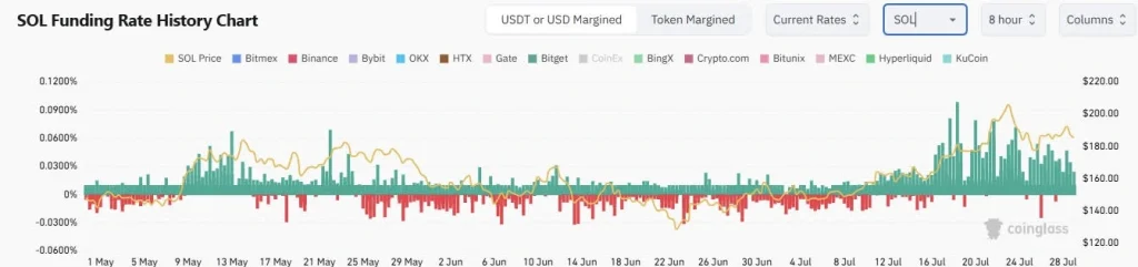 Taxa de financiamento de Solana
