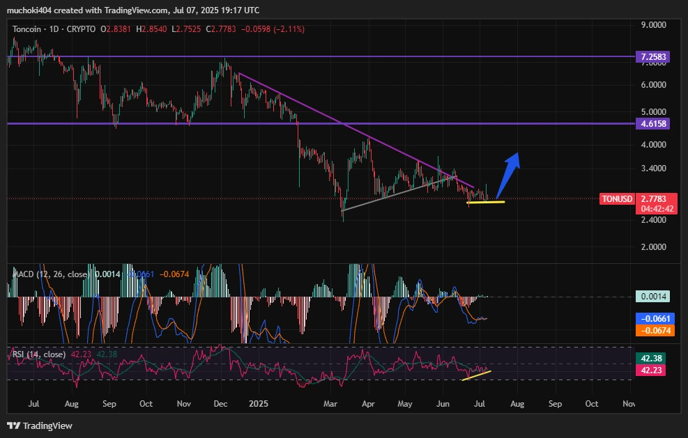 Análise de preços de Toncoin