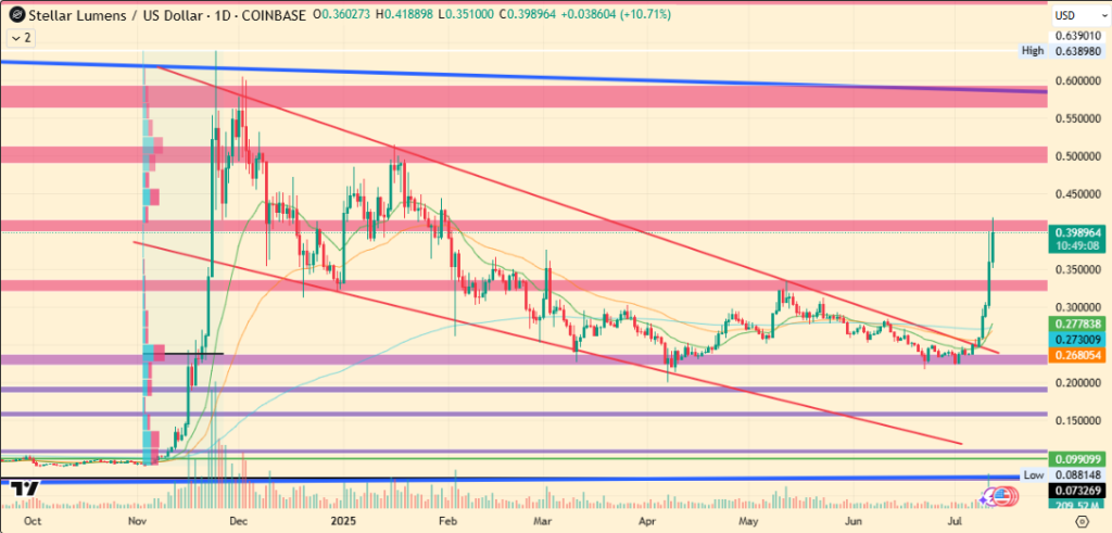 O preço do XLM quebra: US $ 1,59 é a próxima parada?