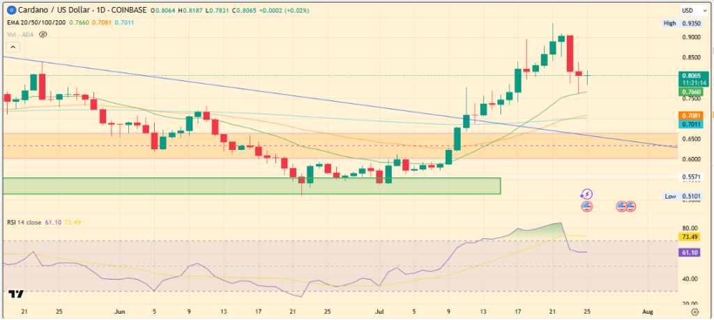 O Cardano Price hoje se mantém estável em US $ 0,81: é um intervalo de US $ 1 em seguida?