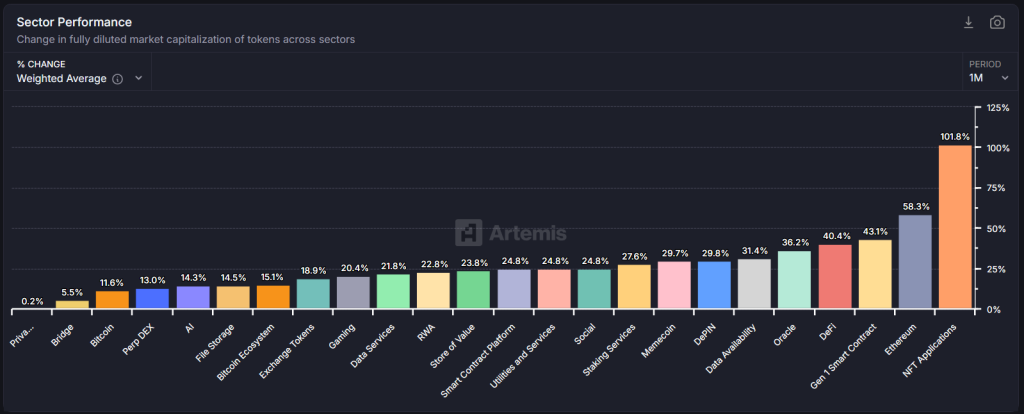 Desempenho de setpor