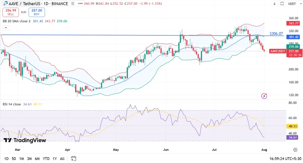 Análise de preço AAVE 01-08-25