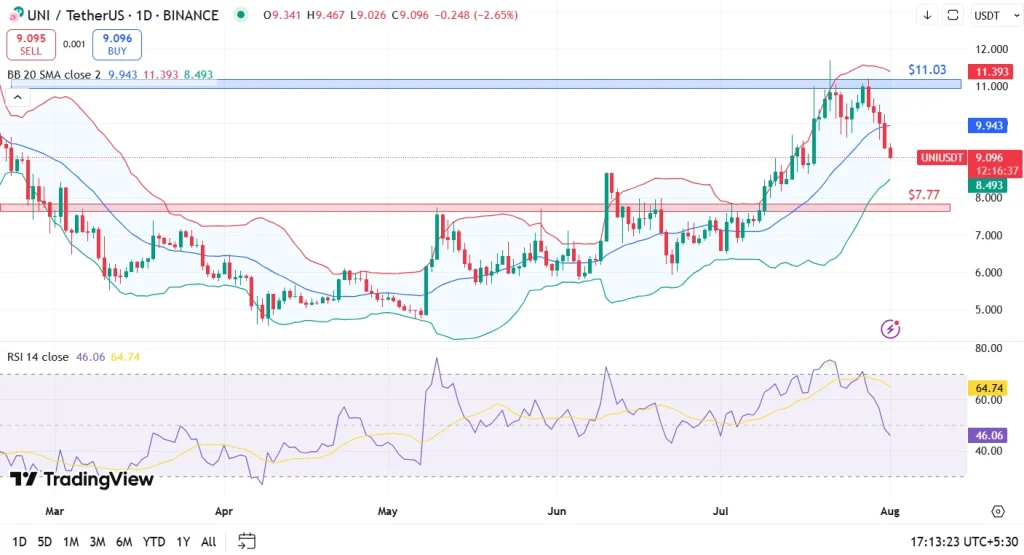Análise de preço da uni 01-08-25