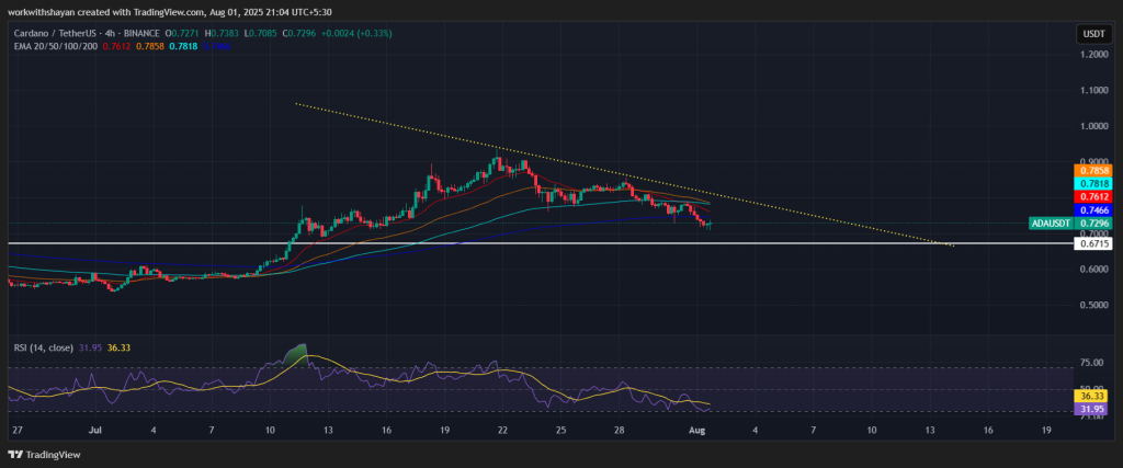 Gráfico ADA/USDT: TradingView
