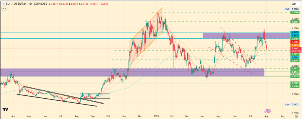 Previsões de preços de criptomoeda para agosto de 2025: sui, chillink e estelar