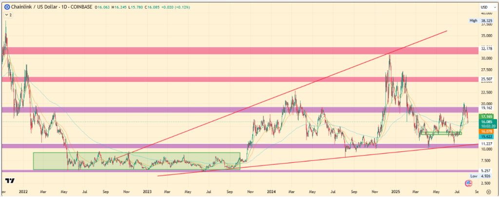 Previsões de preços de criptomoeda para agosto de 2025: sui, chillink e estelar