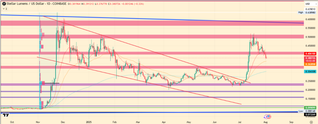 Previsões de preços de criptomoeda para agosto de 2025: sui, chillink e estelar