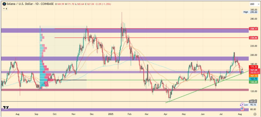 O preço da Solana está perto de US $ 167: é a oportunidade de compra perfeita?