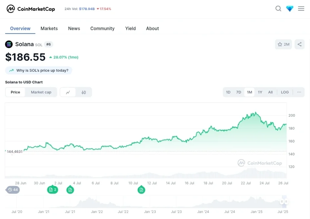 Gráfico mostrando o preço do sol