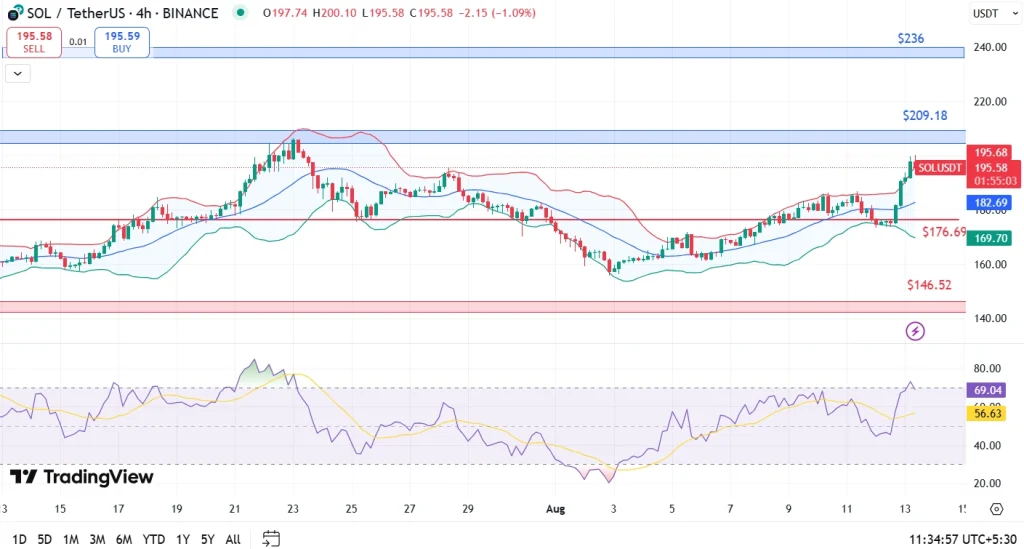 Previsão de preços de Solana 13-8-25