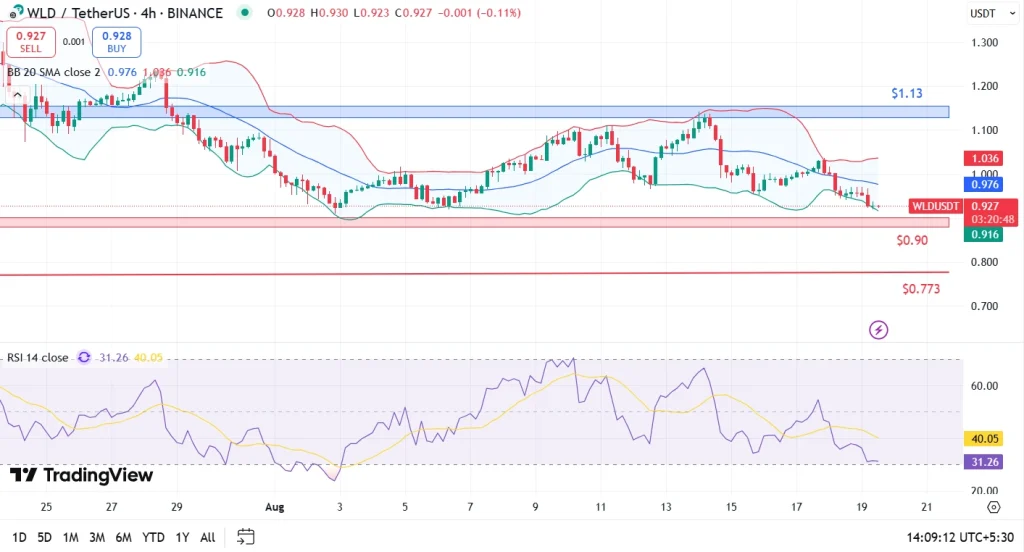 Preço do WLD 19-8-25