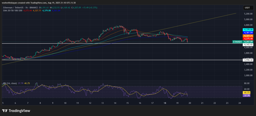 Gráfico de preços ETH/USD: TradingView