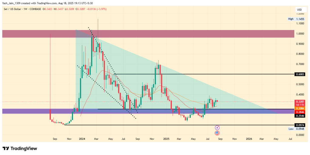 O preço do SEI foi definido para uma grande fuga: a temporada de Altcoin fará com que a manifestação?