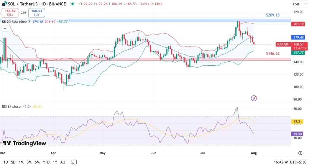 Análise de preço sol 01-08-25