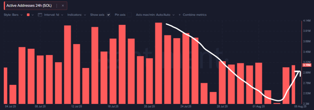 O preço da Solana está perto de US $ 167: é a oportunidade de compra perfeita?