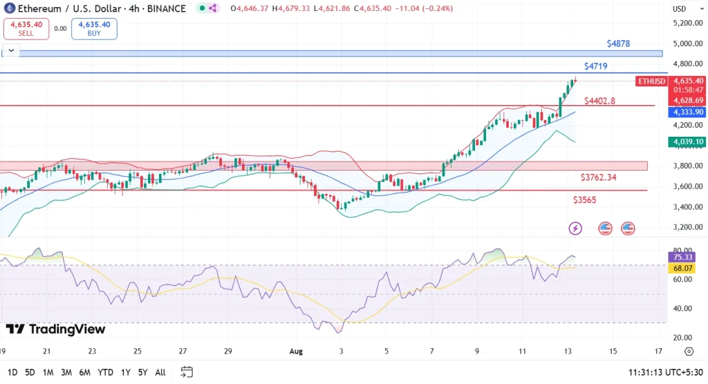Análise do preço do Ethereum 13-8-25