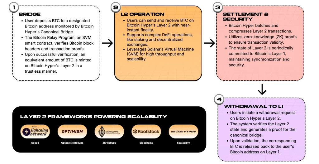 Bitcoin-hypher-camada-2-technology