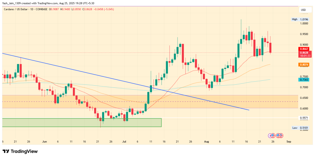 Previsão de preços de Cardano: a Breakout da Ada e as novas probabilidades da Aliança XRP levará a US $ 3?