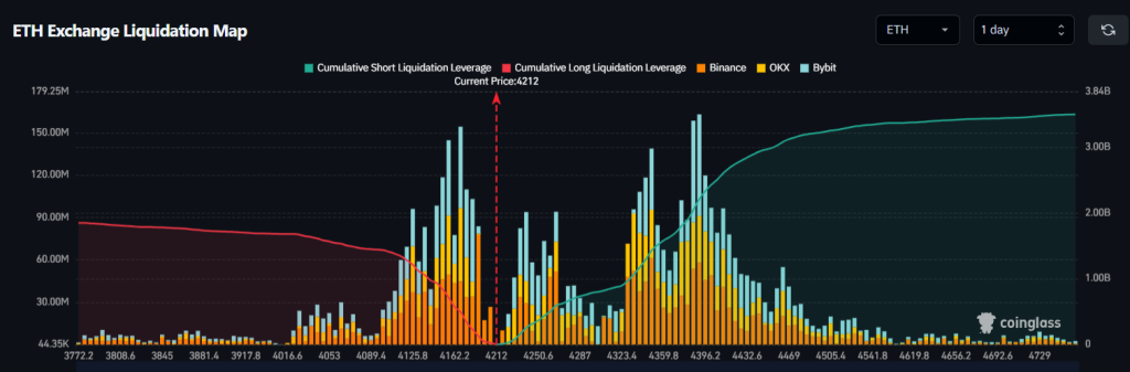 Liquidação da ETH: Coinglass