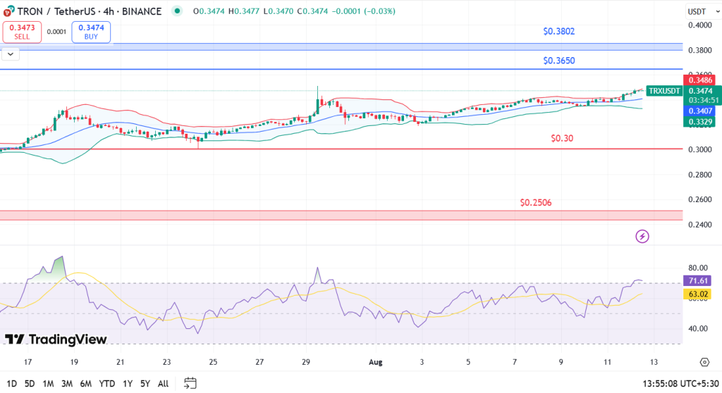 Análise de preço de TRON 12-8-25
