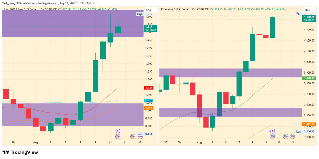 O analista sugere o preço do LDO para US $ 2,55, enquanto Lido Dao se torna lucrativo