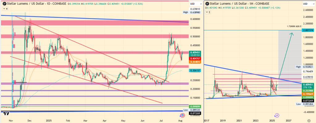 O preço do XLM está se preparando para uma quebra de US $ 0,49?