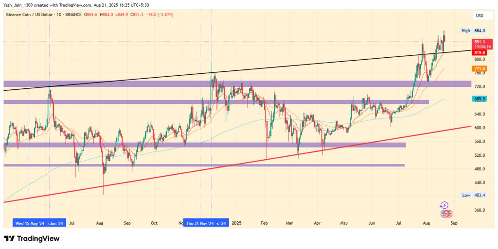 O preço do BNB aumenta para a alta de todos os tempos: o momento pode se manter?
