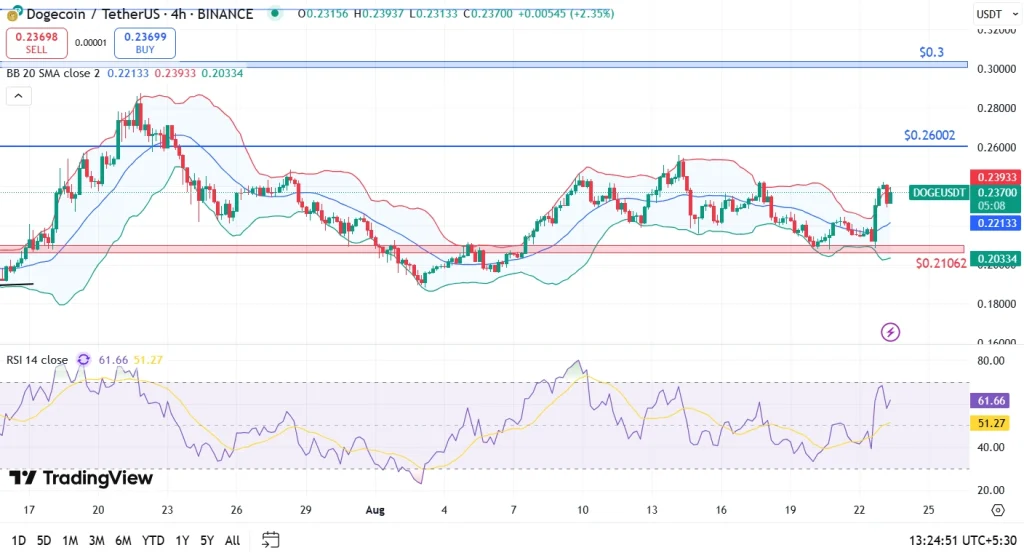 Análise de preço do Dogecoin 23-8-25