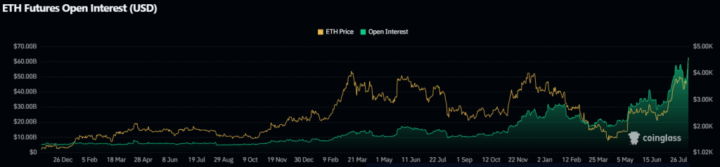 ETH Interesse aberto