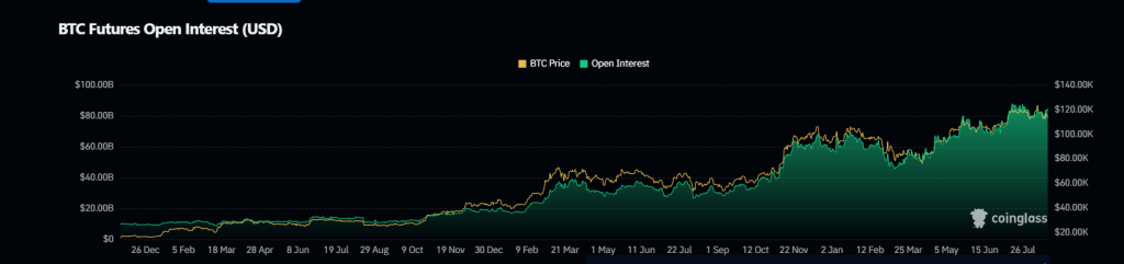 Bitcoin Interesse aberto