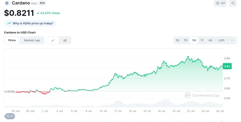 Gráfico mostrando o preço de ADA