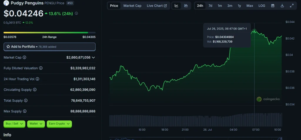 Gráfico de preços do Pengu | Fonte: Coingecko