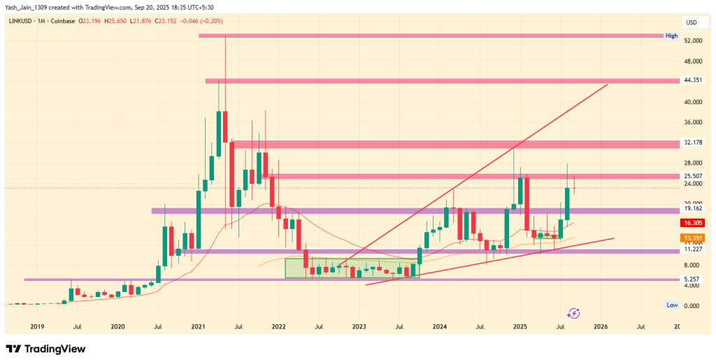 Link Price Eyes Major 125% Breakout antes do final do ano?