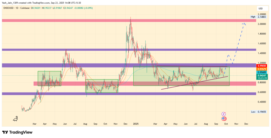 Top 5 Tokens RWA para comprar no quarto trimestre 2025