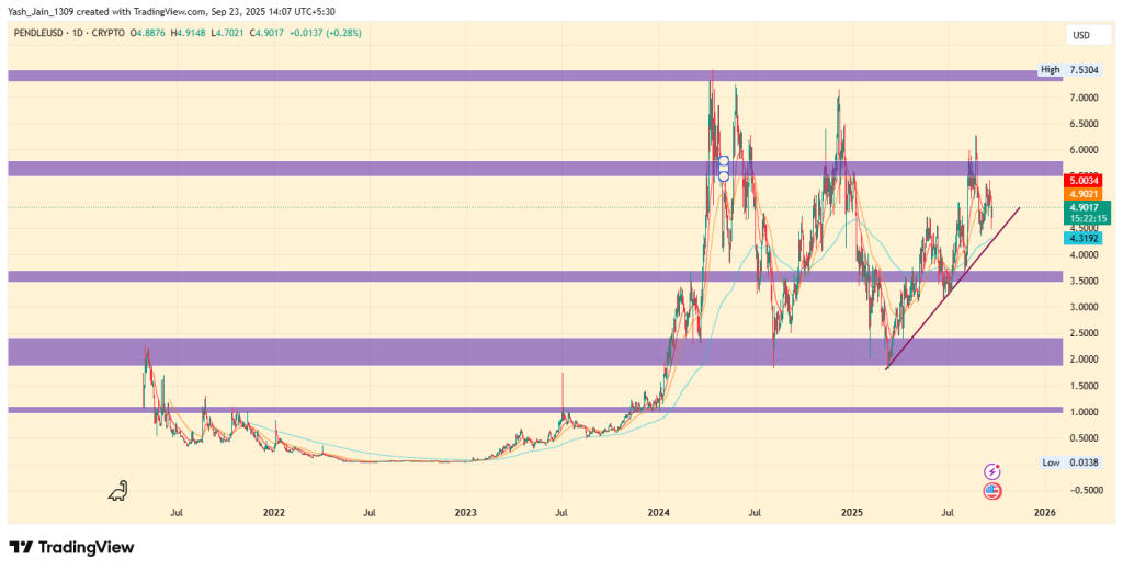 Top 5 Tokens RWA para comprar no quarto trimestre 2025