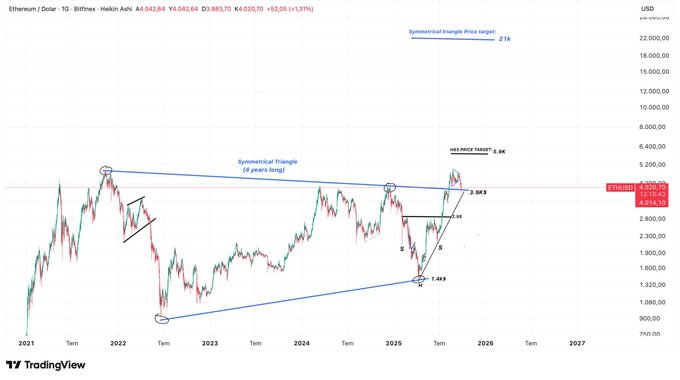Análise do preço do Ethereum