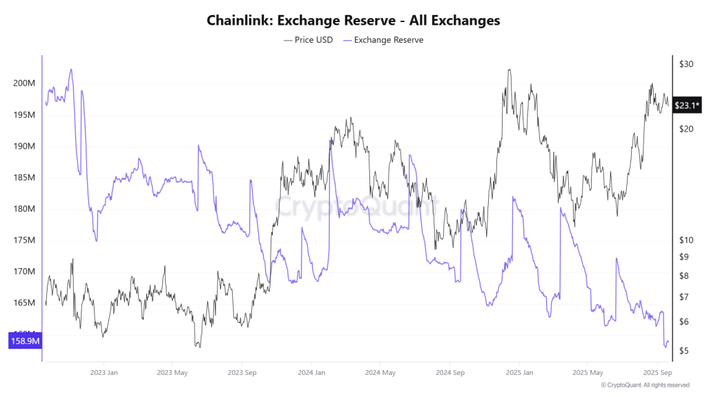 Link Price Eyes Major 125% Breakout antes do final do ano?