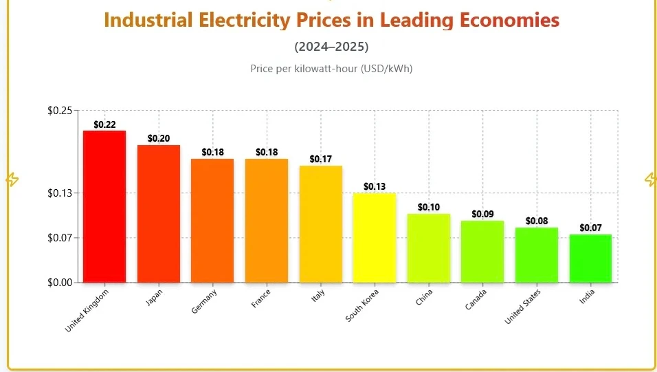 Preços de eletricidade nas principais economias