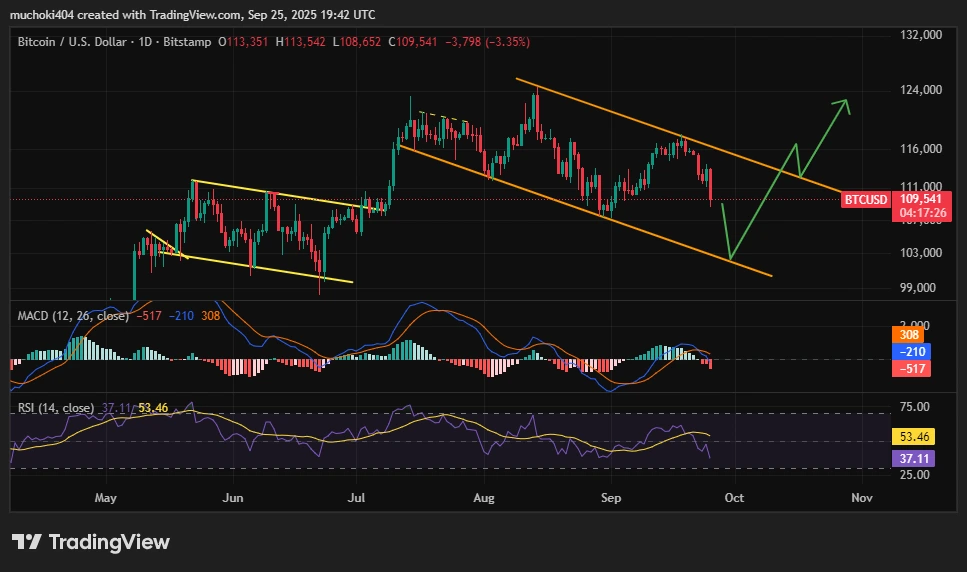 Análise de preço do BTC