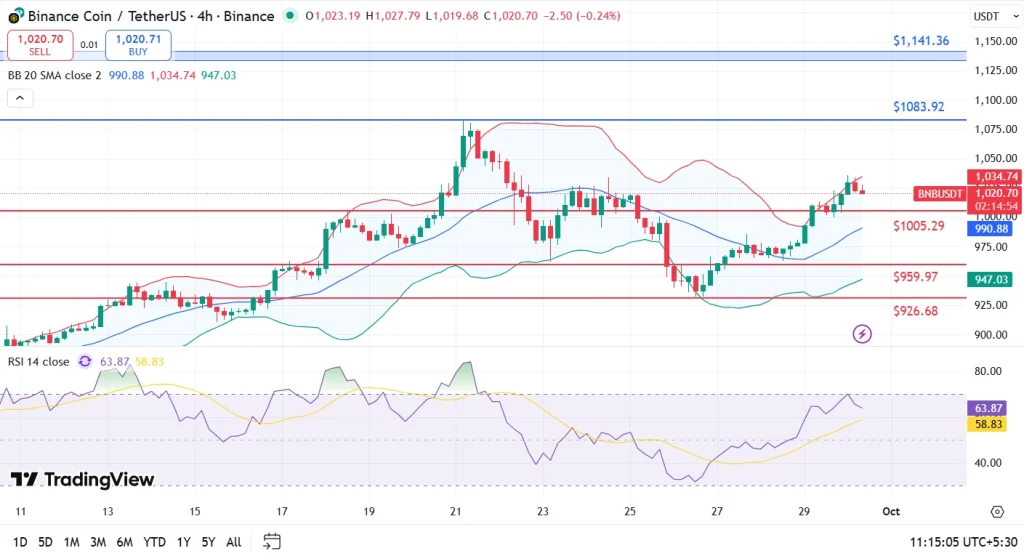 Análise de Preço BNB 30-9-25