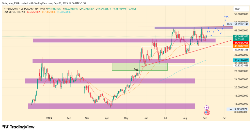 Análise de preço hiperlíquido