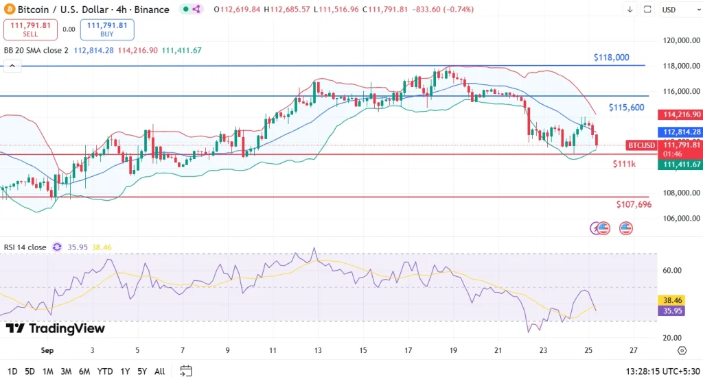 Análise de preço do BTC 25-9-25