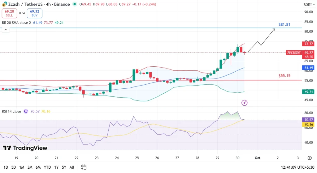 Análise de Preço ZEC 30-9-25