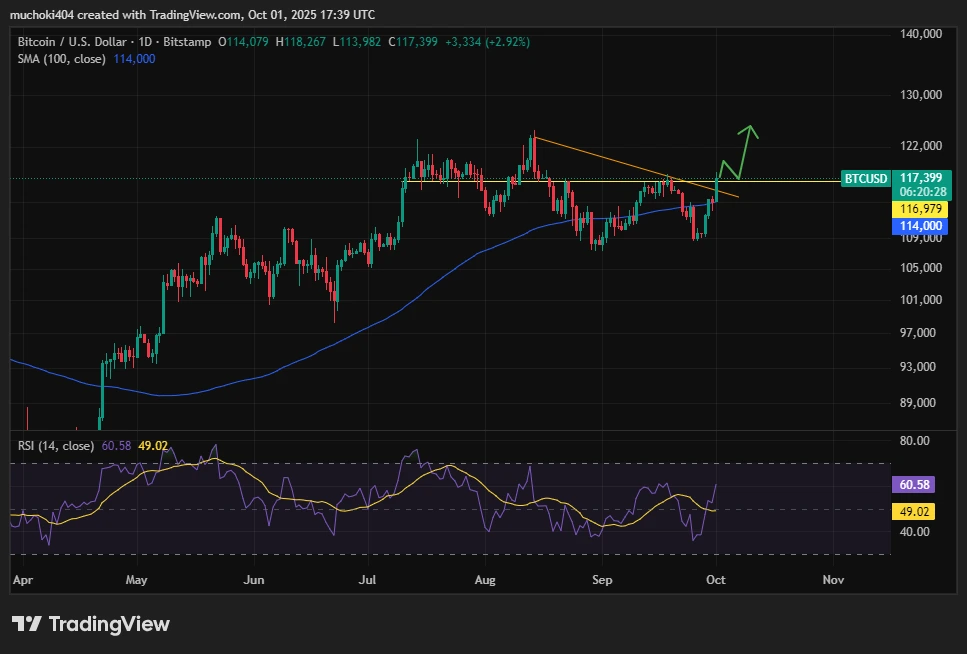 Análise de preço do BTC