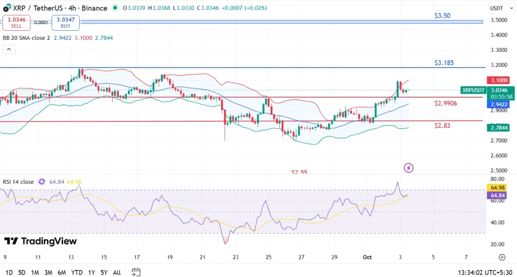 Análise de preço XRP 3-10-25