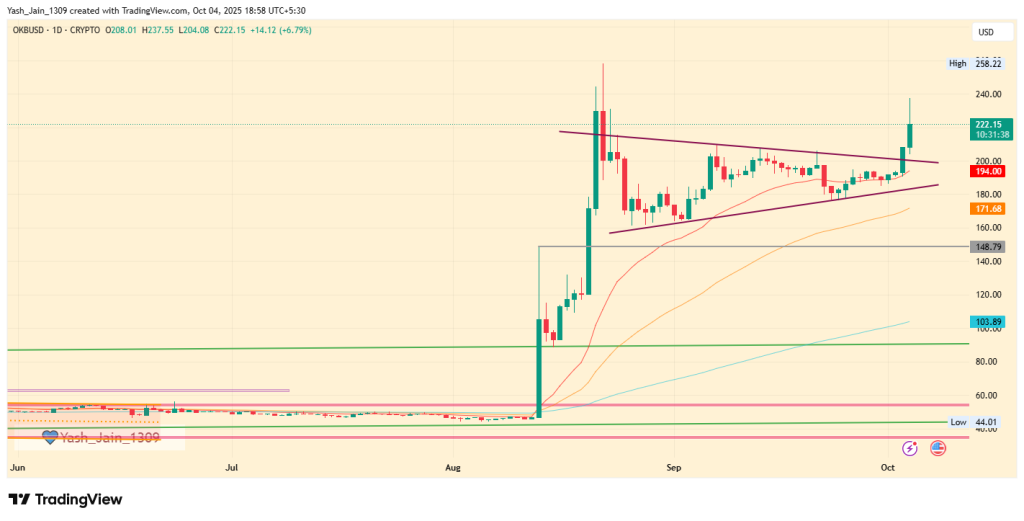 O Momentum de Uptober será o próximo Rally Okb Price Rally para US $ 300?