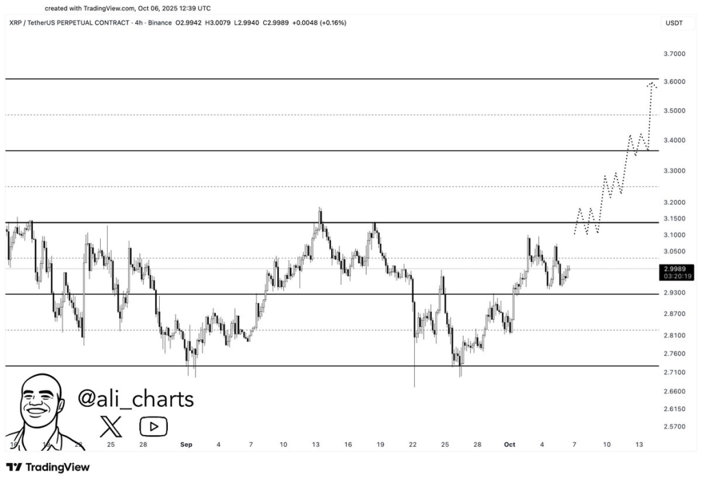 Gráfico de preços XRP
