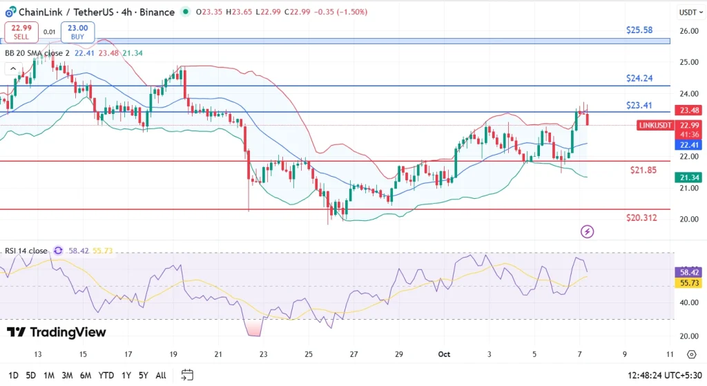 Preço do Chainlink LINK 7-10-25