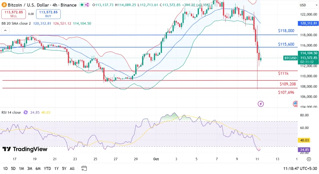 Análise de preço do Bitcoin 11-10-25